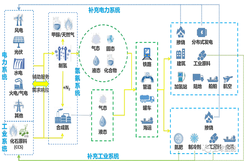 綠氨成為綠氫應(yīng)用新風(fēng)口？雙碳目標(biāo)下綠氫合成綠氨的發(fā)展現(xiàn)狀與分析