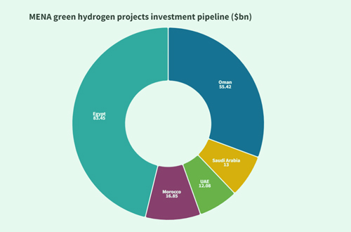 13000億！中東北非五國(guó)的綠氫野心，正創(chuàng)造下一個(gè)石油時(shí)代！